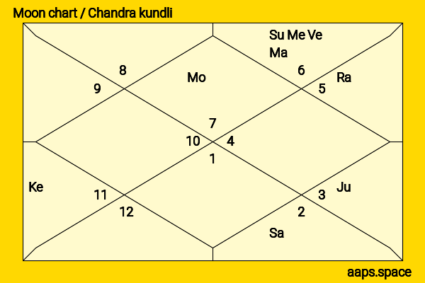 Amitabh Bachchan chandra kundli or moon chart